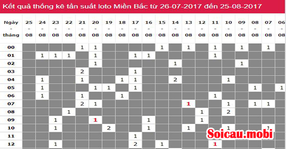 Bảng tổng hợp KQXSMB giải đặc biệt tuần Bảng tổng hợp KQXSMB giải đặc biệt tuần