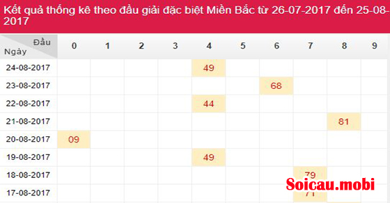 Thống kê kết quả bạch thủ lô đề theo tuần miền Bắc Thống kê kết quả bạch thủ lô đề theo tuần miền Bắc