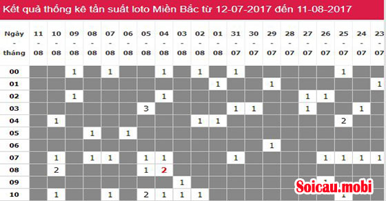 Soi cầu bạch thủ miền Bắc cầu chạy 3 ngày dựa trên thống kê loto Soi cầu bạch thủ miền Bắc cầu chạy 3 ngày dựa trên thống kê loto