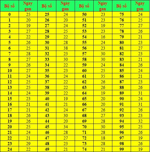 Chu kỳ lô khan miền Bắc cực đại lâu nhất từ 00 đến 99 Chu kỳ lô khan miền Bắc cực đại lâu nhất từ 00 đến 99