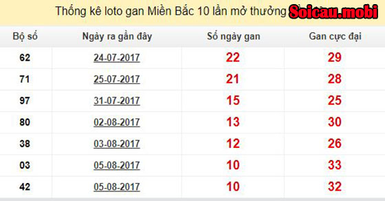 loto gan nhất là bao nhiêu ngày loto gan nhất là bao nhiêu ngày