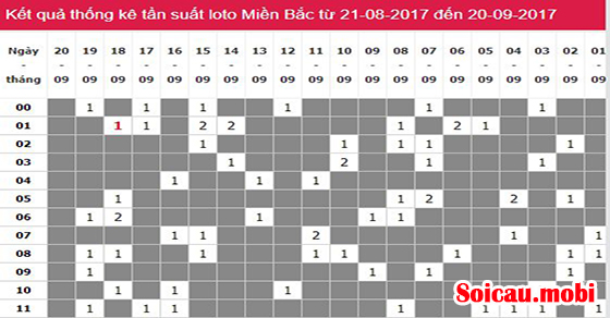 Công thức tính lô đề dựa vào bảng tần suất lô tô Công thức tính lô đề dựa vào bảng tần suất lô tô