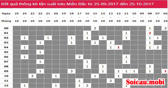 Cách tìm cặp số lâu chưa về trong khoảng thời gian Cách tìm cặp số lâu chưa về trong khoảng thời gian