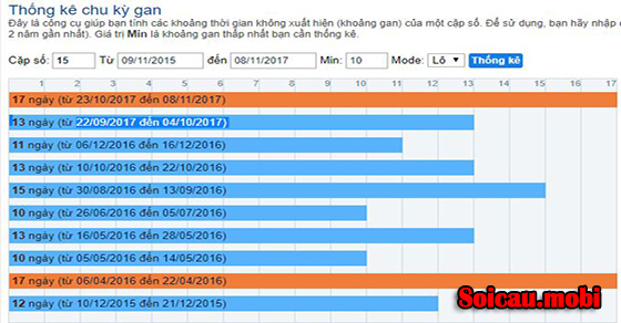 Thống kê chu kỳ lo khan rongbachkim Thống kê chu kỳ lo khan rongbachkim