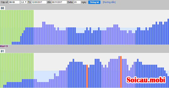 Bảng thống kê tần suất lô tô rong bach kim 88 Bảng thống kê tần suất lô tô rong bach kim 88