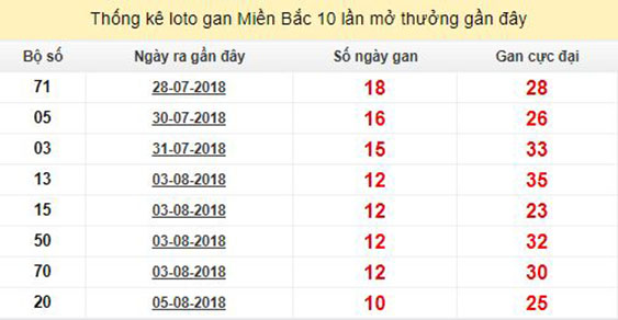 Không nên nuôi những con lô đã lên gan khả năng lâu về Không nên nuôi những con lô đã lên gan khả năng lâu về