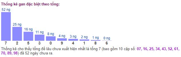 soi cau rong bach kim 888 dự trên thống kê gan đặc biệt theo tổng