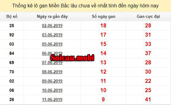 Bảng lô gan lâu chưa ra Bảng lô gan lâu chưa ra