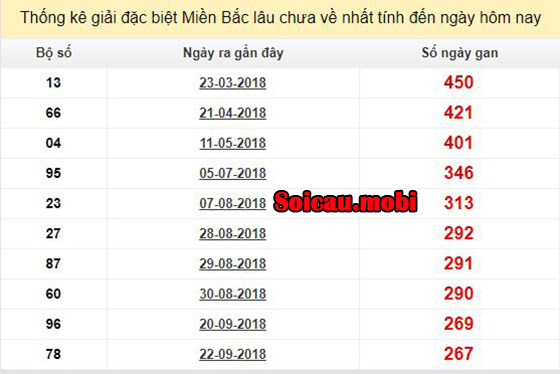 Số đề lâu chưa ra không phải là lô gan Số đề lâu chưa ra không phải là lô gan