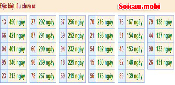 Bảng số đề lâu chưa về trong mục soi cầu miền bắc hàng ngày Bảng số đề lâu chưa về trong mục soi cầu miền bắc hàng ngày