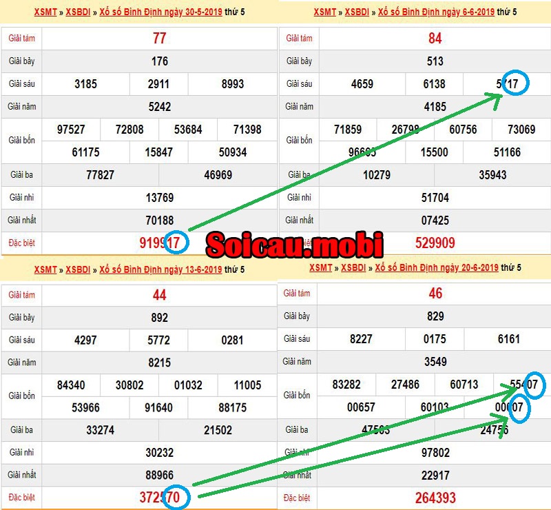 Số đề miền trung rơi theo giải đặc biệt liền kỳ Số đề miền trung rơi theo giải đặc biệt liền kỳ