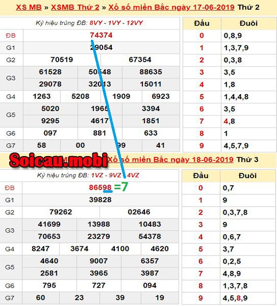 Số đầu giải đặc biệt ngày thứ 2 bằng tổng đề ngày thứ 3 Số đầu giải đặc biệt ngày thứ 2 bằng tổng đề ngày thứ 3