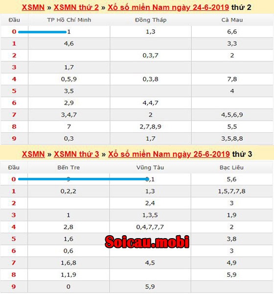 Lô miền nam về theo lô về nhiều theo đầu hôm trước Lô miền nam về theo lô về nhiều theo đầu hôm trước