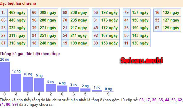 Bảng thống kê đề gan miền bắc Bảng thống kê đề gan miền bắc