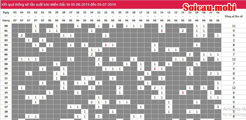 Bảng thống kê kết quả xổ số theo tần suất Bảng thống kê kết quả xổ số theo tần suất