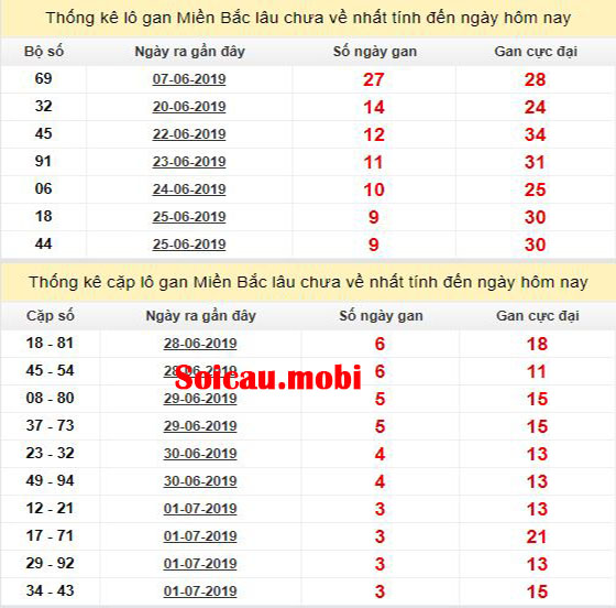 Một bảng thống kê xổ số miền bắc theo lô và cặp lô gan Một bảng thống kê xổ số miền bắc theo lô và cặp lô gan