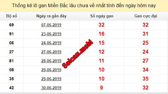 Bảng thống kê lô gan miền bắc Bảng thống kê lô gan miền bắc