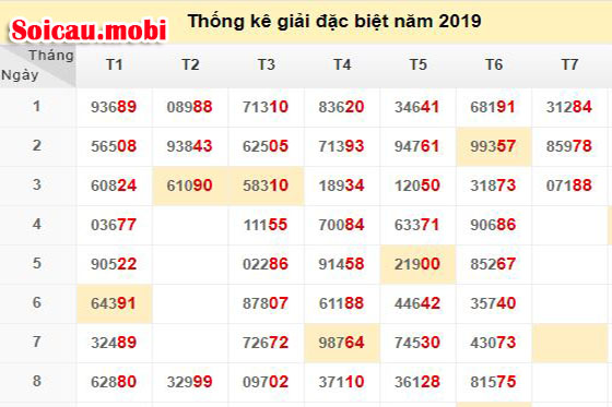 Thống kê 2 số cuối giải đặc biệt xsmb theo tháng Thống kê 2 số cuối giải đặc biệt xsmb theo tháng