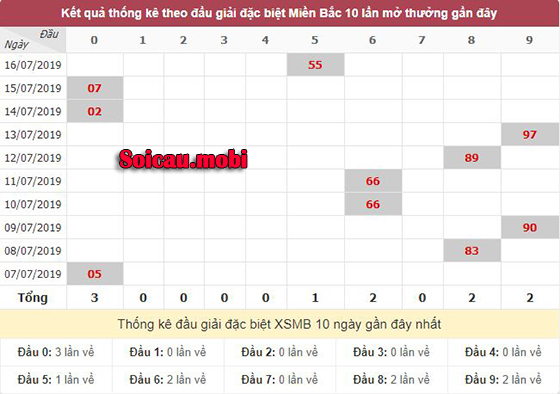 Bảng thống kê theo đầu giải đặc biệt miền bắc Bảng thống kê theo đầu giải đặc biệt miền bắc