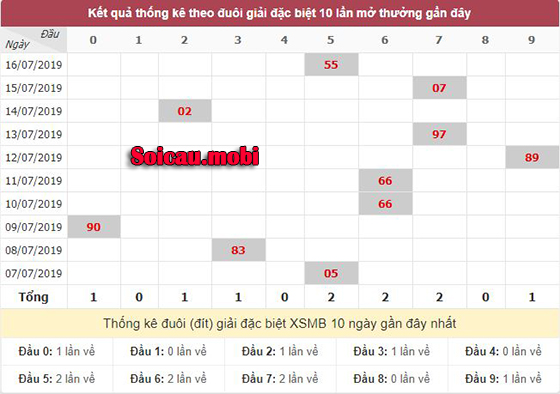 Bảng thống kê theo đuôi (đít) giải đặc biệt miền bắc Bảng thống kê theo đuôi (đít) giải đặc biệt miền bắc