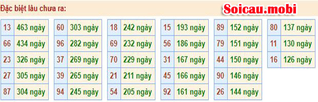 Bảng thống kê giải đặc biệt miền bắc lâu chưa về Bảng thống kê giải đặc biệt miền bắc lâu chưa về