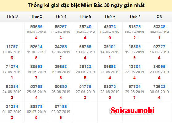 Bảng thống kê đặc biệt theo tổng Bảng thống kê đặc biệt theo tổng