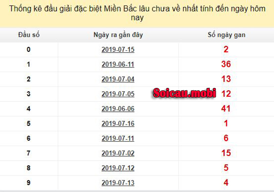 Bảng thống kê đầu giải đặc biệt lâu chưa về Bảng thống kê đầu giải đặc biệt lâu chưa về