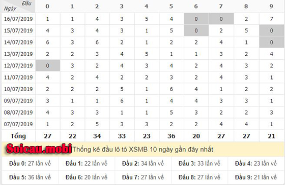 Bảng thống kê theo đầu lô tô miền bắc Bảng thống kê theo đầu lô tô miền bắc