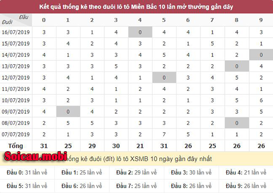 Bảng thống kê từ 00 đến 99 theo đuôi lô tô miền bắc Bảng thống kê từ 00 đến 99 theo đuôi lô tô miền bắc