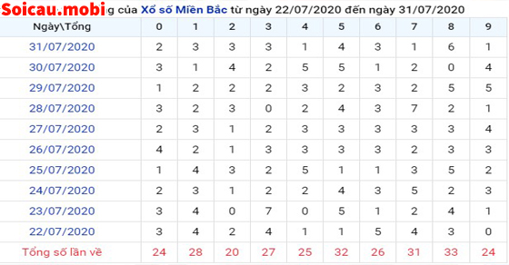 Bảng thống kê tổng XSMB 10 ngày Bảng thống kê tổng XSMB 10 ngày