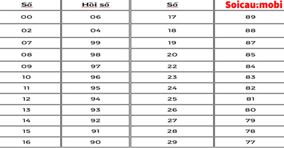 Bảng thối thân hồi số đầy đủ nhất Bảng thối thân hồi số đầy đủ nhất