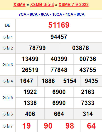 XSMB 7/9/2022 XSMB 7/9/2022