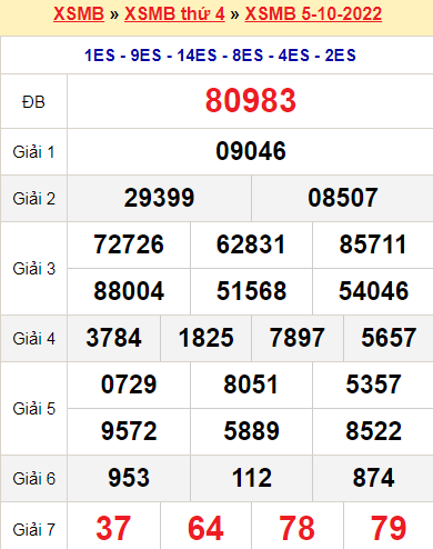 XSMB 5/10/2022 XSMB 5/10/2022