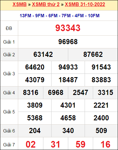 XSMB 31/10/2022