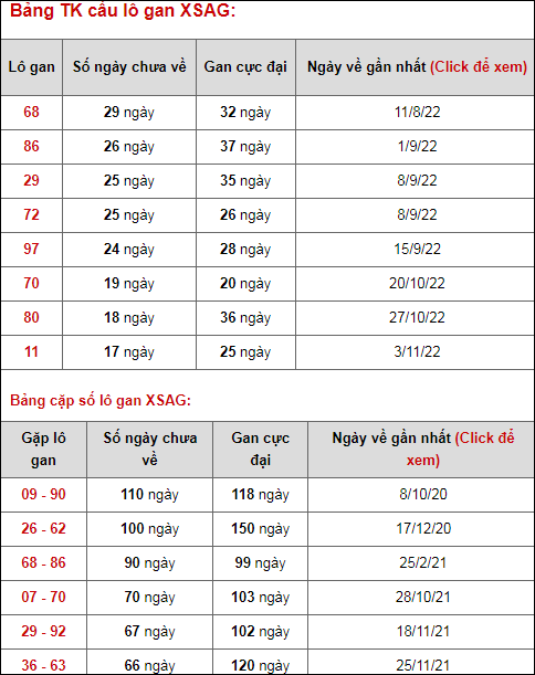 Thống kê lô gan An Giang Thống kê lô gan An Giang
