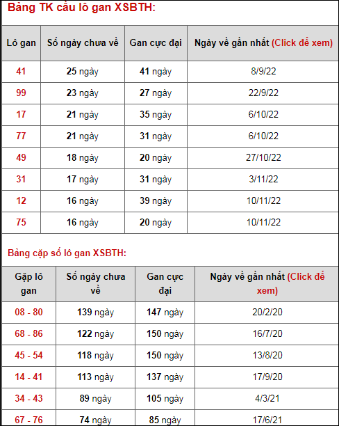 Thống kê lô gan Bình Thuận Thống kê lô gan Bình Thuận