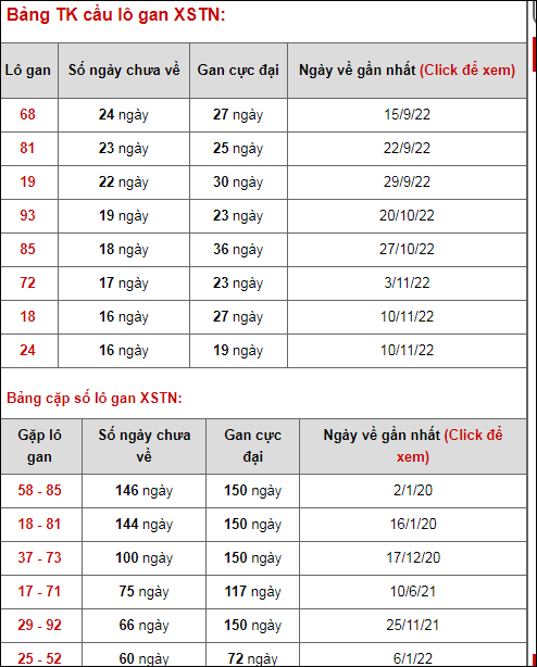 Thống kê lô gan Tây Ninh Thống kê lô gan Tây Ninh