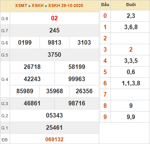 KQXSKH 29/10/2025