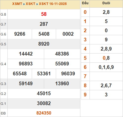 KQXSKT 16/11/2025 KQXSKT 16/11/2025