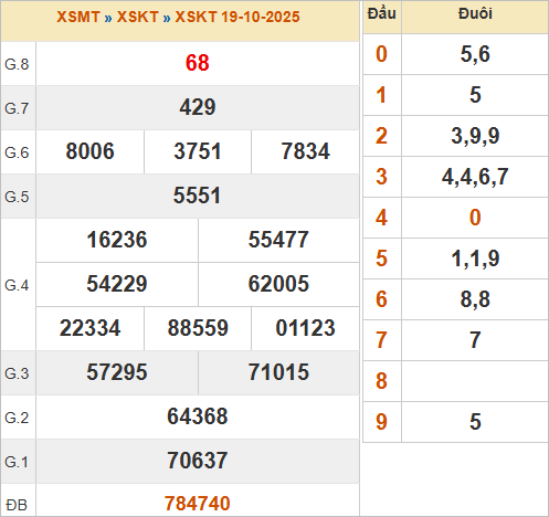 KQXSKT 19/10/2025 KQXSKT 19/10/2025