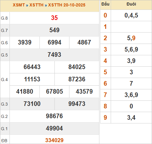 KQXSTTH 20/10/2025 KQXSTTH 20/10/2025