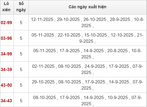 Thống kê lô xiên Khánh Hòa 23/11/2025 Thống kê lô xiên Khánh Hòa 23/11/2025