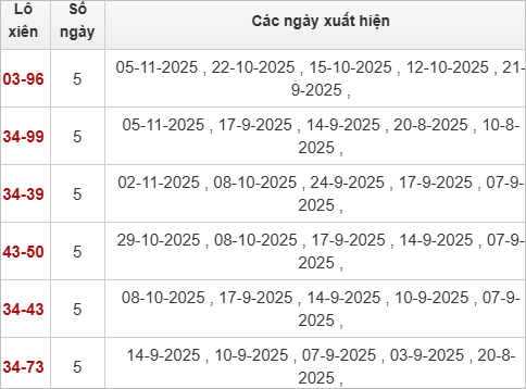 Thống kê lô xiên Khánh Hòa 9/11/2025
