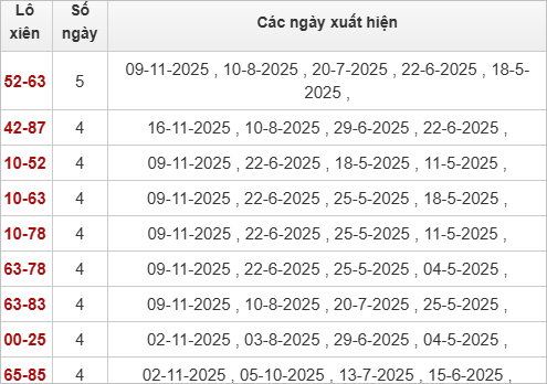 Thống kê lô xiên Kon Tum 23/11/2025 Thống kê lô xiên Kon Tum 23/11/2025
