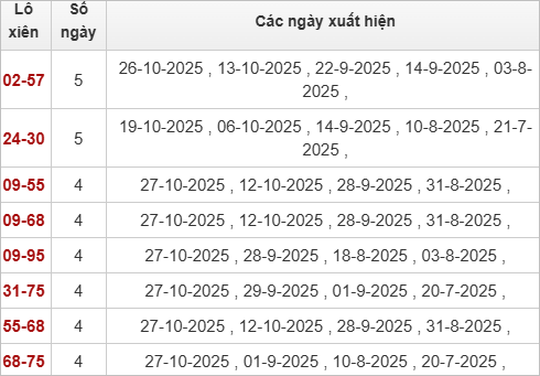 TK lô xiên Thừa Thiên Huế 2/11/2025