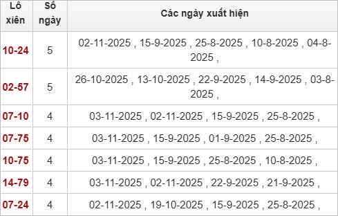 Thống kê lô xiên Thừa Thiên Huế 9/11/2025