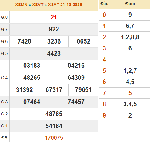KQXSVT 21/10/2025 KQXSVT 21/10/2025
