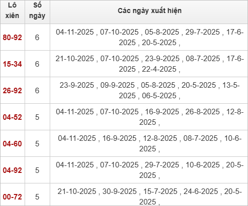 Thống kê lô xiên Bến Tre 11/11/2025