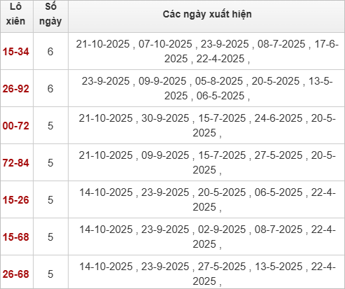 TK Lô xiên XSBT 28/10/2025 TK Lô xiên XSBT 28/10/2025