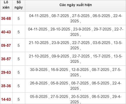 Thống kê lô xiên Vũng Tàu 11/11/2025